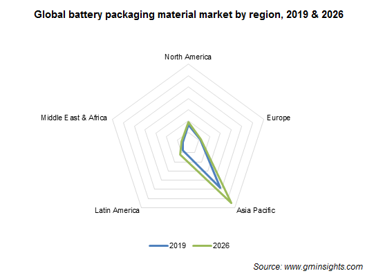 Global battery packaging material market by region, 2019 & 2026 Battery Packaging Material Market by Region
